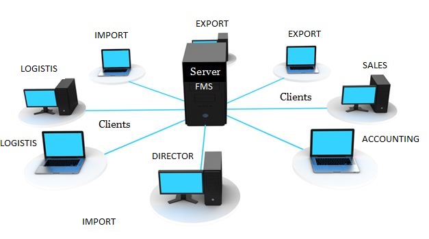 Phần mềm quản lý giao nhận logistis FMS có cơ sở dữ liệu hiện đại